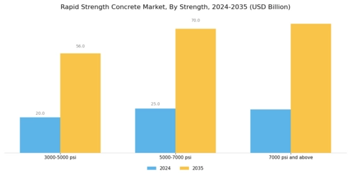 Rapid Strength Concrete Market Segment Image 3