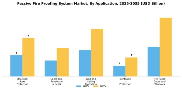 Passive Fire Proofing System Market Segment Image 0