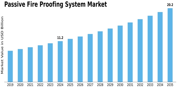 Passive Fire Proofing System Market Size
