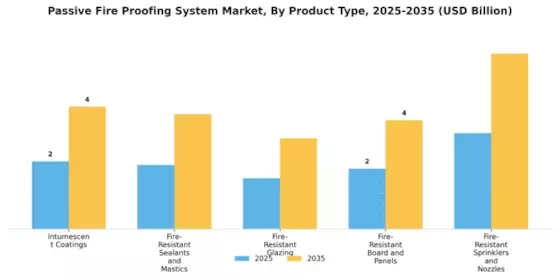 Passive Fire Proofing System Market Segment Image 0