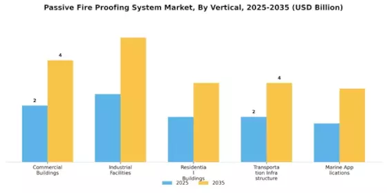 Passive Fire Proofing System Market Segment Image 2