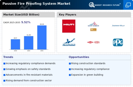 Passive Fire Proofing System Market Infographic