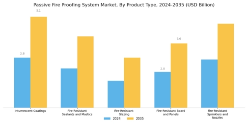 Passive Fire Proofing System Market Segment Image 0