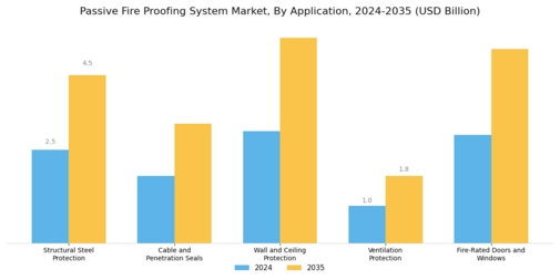 Passive Fire Proofing System Market Segment Image 1