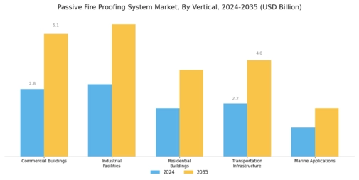 Passive Fire Proofing System Market Segment Image 2
