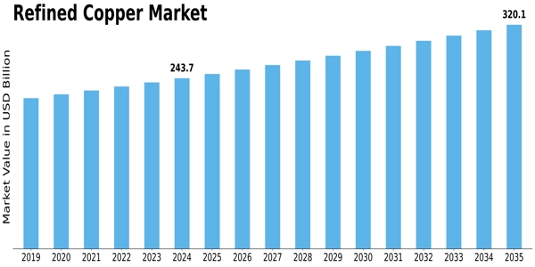 Refined Copper Market Size