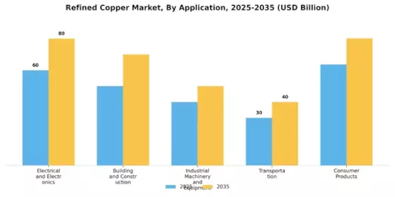 Refined Copper Market Segment Image 0