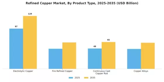 Refined Copper Market Segment Image 1