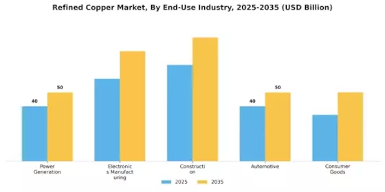 Refined Copper Market Segment Image 3