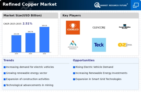 Refined Copper Market Infographic