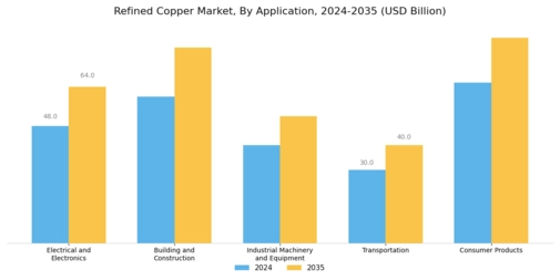 Refined Copper Market Segment Image 0