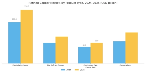 Refined Copper Market Segment Image 1
