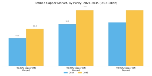 Refined Copper Market Segment Image 2