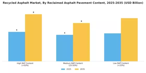 Recycled Asphalt Market Segment Image 2