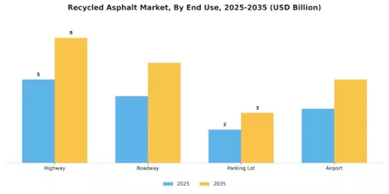 Recycled Asphalt Market Segment Image 4