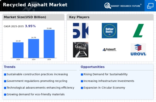Recycled Asphalt Market Infographic