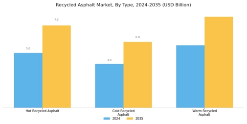 Recycled Asphalt Market Segment Image 0