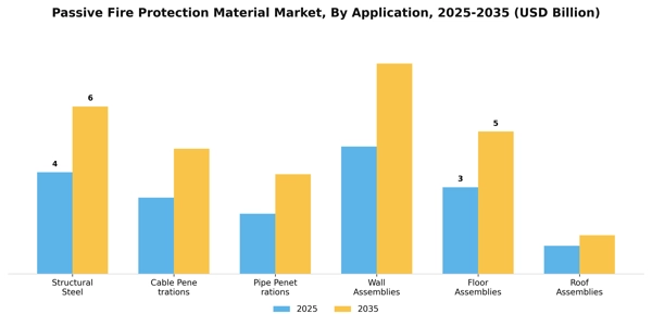 Passive Fire Protection Material Market Segment Image 0