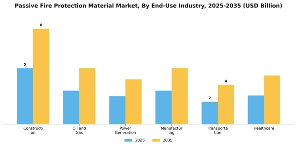 Passive Fire Protection Material Market Segment Image 1