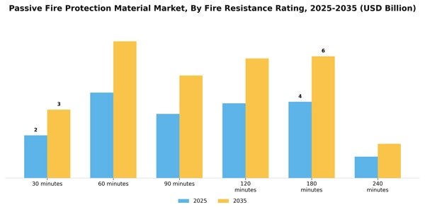 Passive Fire Protection Material Market Segment Image 2