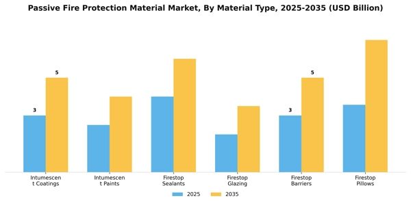 Passive Fire Protection Material Market Segment Image 3