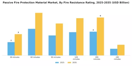 Passive Fire Protection Material Market Segment Image 0