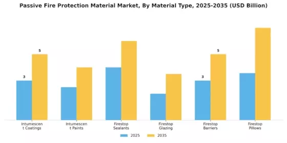 Passive Fire Protection Material Market Segment Image 1