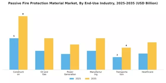 Passive Fire Protection Material Market Segment Image 3
