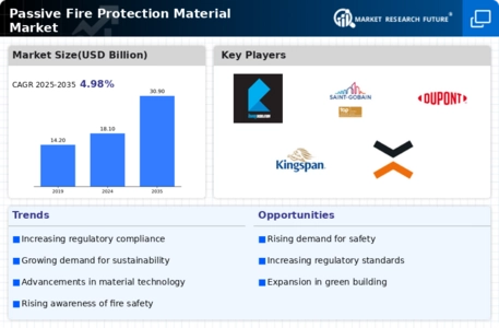 Passive Fire Protection Material Market Infographic