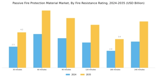 Passive Fire Protection Material Market Segment Image 0