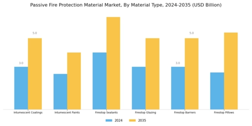 Passive Fire Protection Material Market Segment Image 1