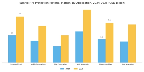 Passive Fire Protection Material Market Segment Image 2