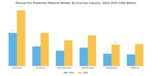 Passive Fire Protection Material Market Segment Image 3