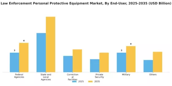 Law Enforcement Personal Protective Equipment Market Segment Image 3