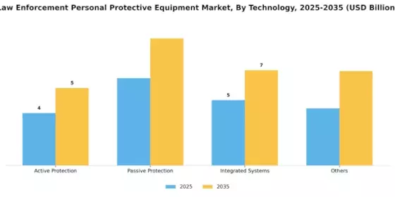 Law Enforcement Personal Protective Equipment Market Segment Image 4
