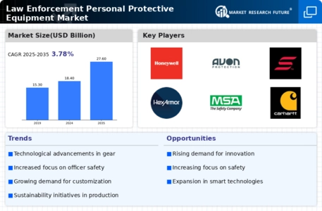 Law Enforcement Personal Protective Equipment Market Infographic
