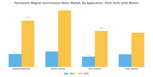 Permanent Magnet Synchronous Motor Market Segment Image 2