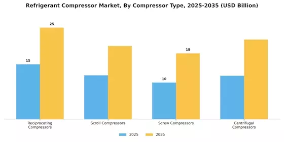 Refrigerant Compressor Market Segment Image 0
