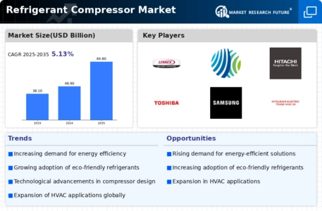 Refrigerant Compressor Market Infographic