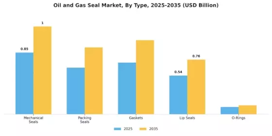 Oil and Gas Seal Market Segment Image 0