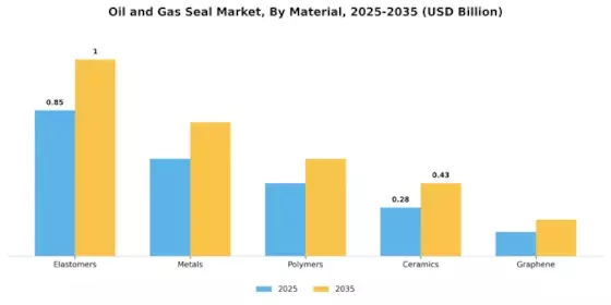 Oil and Gas Seal Market Segment Image 2