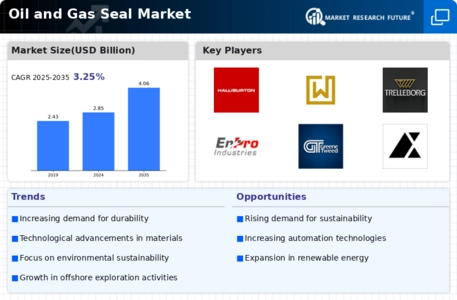 Oil and Gas Seal Market Infographic