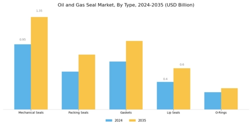 Oil and Gas Seal Market Segment Image 0