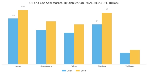 Oil and Gas Seal Market Segment Image 1