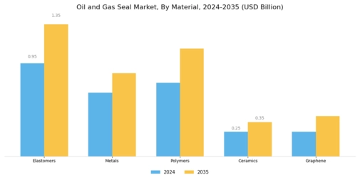 Oil and Gas Seal Market Segment Image 2