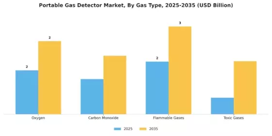 Portable Gas Detector Market Segment Image 0
