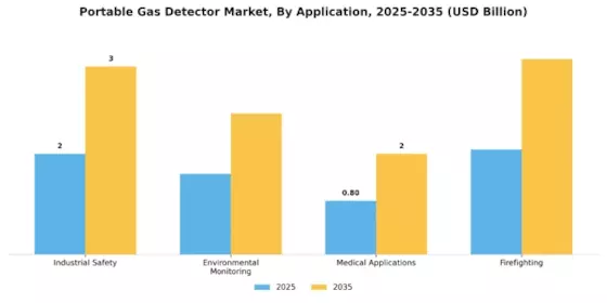 Portable Gas Detector Market Segment Image 1