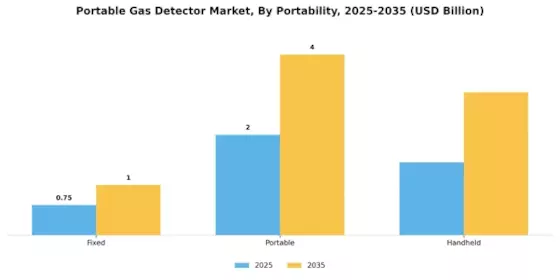 Portable Gas Detector Market Segment Image 2