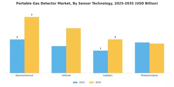 Portable Gas Detector Market Segment Image 3