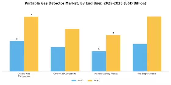 Portable Gas Detector Market Segment Image 4